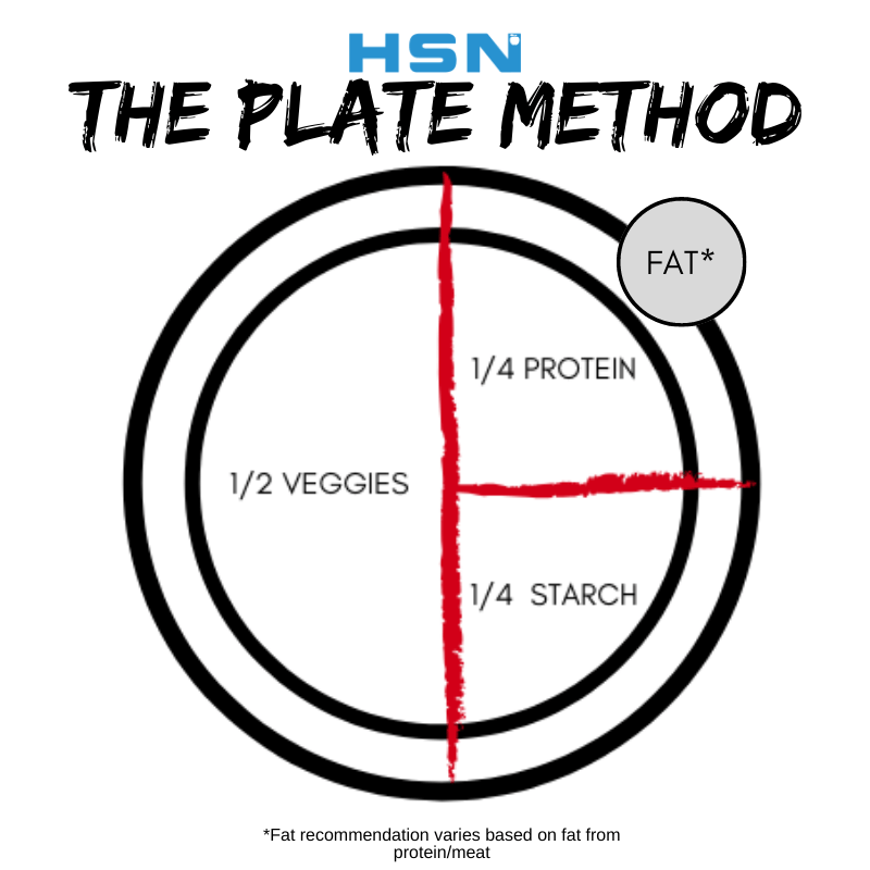 plate method diagram