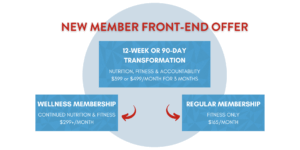 new fitness and nutrition client membership graph