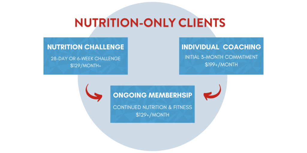 nutrition only membership option graph