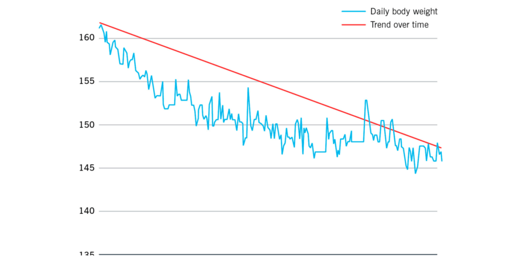 weight loss graph from P.N.