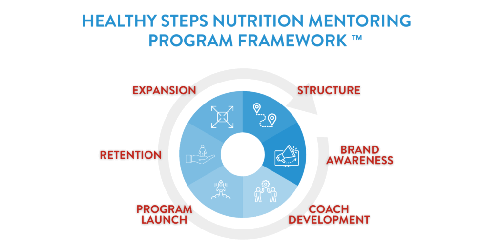 graph of HSN Mentoring Framework to help grow your nutrition business
