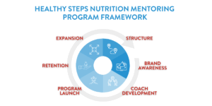 HSN Mentoring Holistic Framework for the business side of a nutrition coaching business