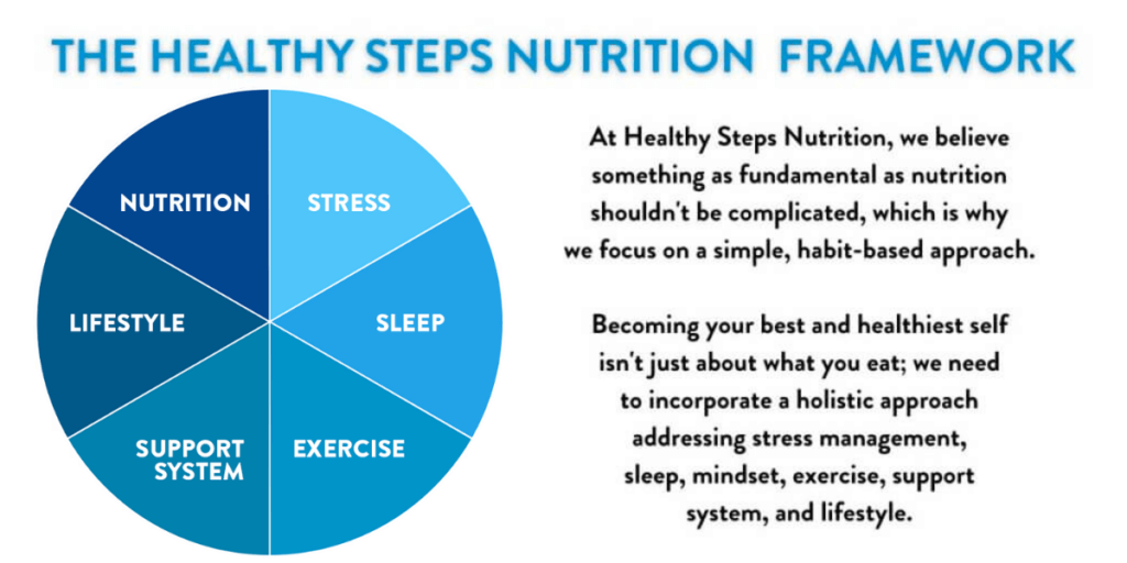 hsn framework graph demonstrating the holistic approach to a nutrition coaching program that can be put on a nutrition board