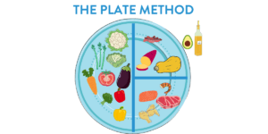 diagram of the plate method used to teach people how to eat during gym member goal setting sessions