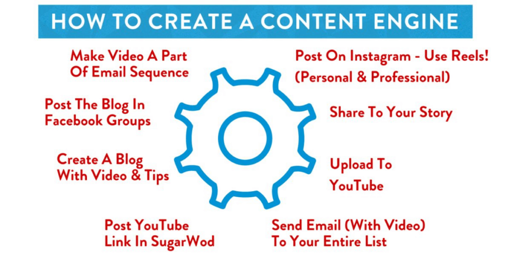 content engine wheel demonstrating how to get more clients