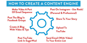 content engine wheel demonstrating how to get more clients